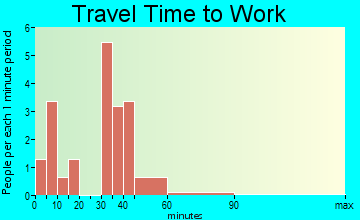 Bakersfield travel time to work