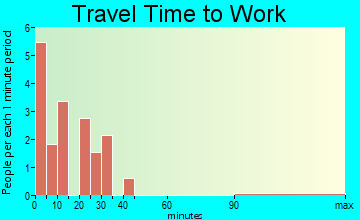 Baring travel time to work - commute
