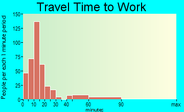 Crossett travel time to work - commute