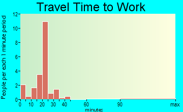 Barnard travel time to work