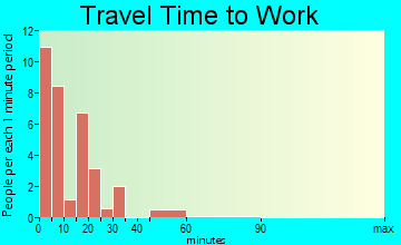 Barnett travel time to work
