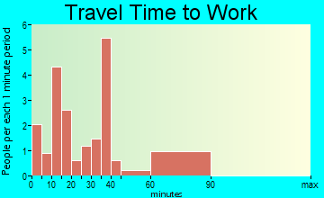 Bates City travel time to work - commute