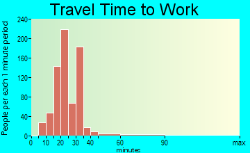 Battlefield travel time to work