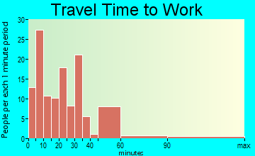 Belle travel time to work
