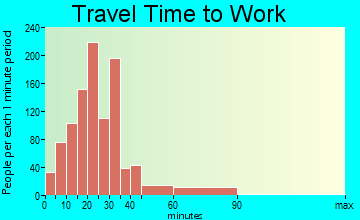 Bellefontaine Neighbors travel time to work - commute