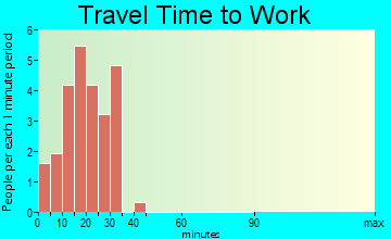 Bellerive travel time to work