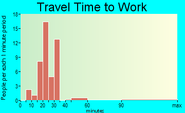 Cushman travel time to work