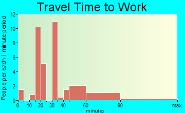 Bellflower travel time to work
