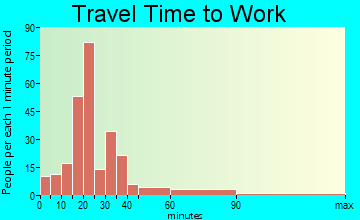 Bel-Ridge travel time to work