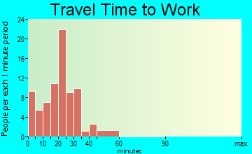 Benton travel time to work - commute