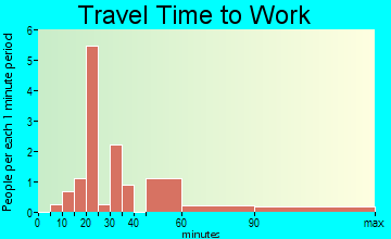 Berger travel time to work
