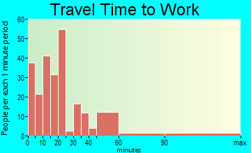 Bernie travel time to work