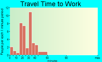 Beverly Hills travel time to work