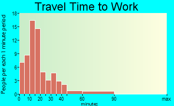Bevier travel time to work