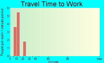 Bigelow travel time to work