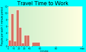 Birmingham travel time to work