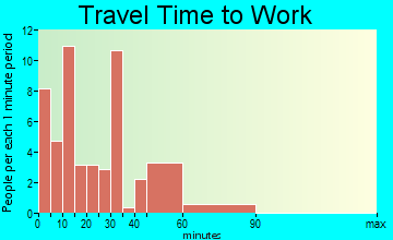 Damascus travel time to work