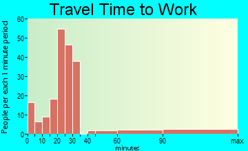 Bismarck travel time to work