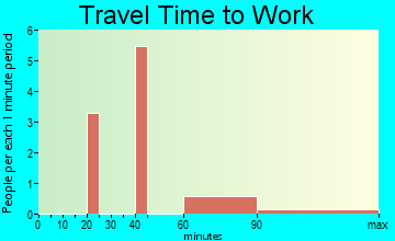Blairstown travel time to work