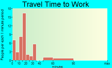 Bland travel time to work