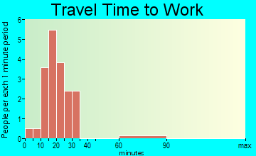 Blodgett travel time to work