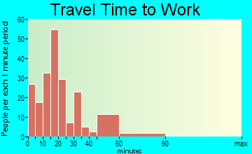 Bloomfield travel time to work - commute