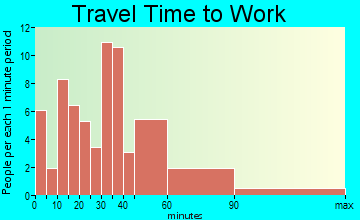 Bloomsdale travel time to work - commute