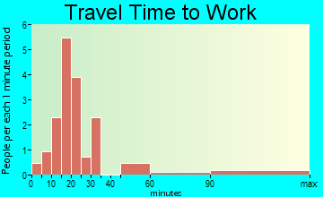 Blythedale travel time to work
