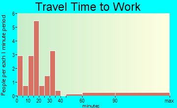 Bogard travel time to work - commute