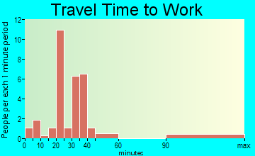 Bolckow travel time to work