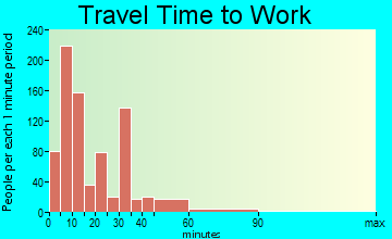 Boonville travel time to work - commute