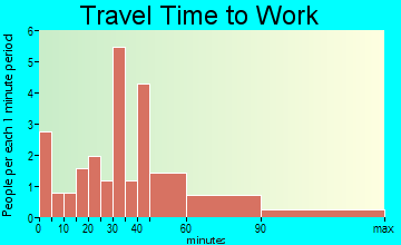 Bosworth travel time to work