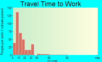Bowling Green commuting: travel time to work