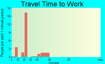 Bragg City travel time to work - commute