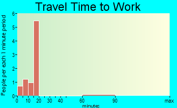 Brandsville travel time to work