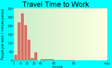 Branson travel time to work - commute