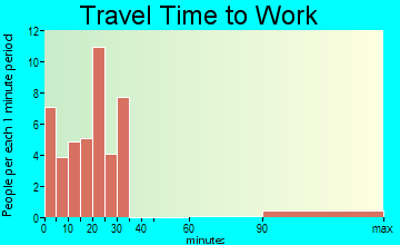 Branson West travel time to work - commute