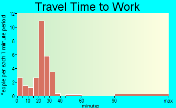 Brashear travel time to work