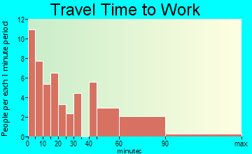 Braymer travel time to work