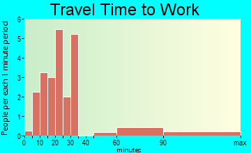 Breckenridge commuting: travel time to work