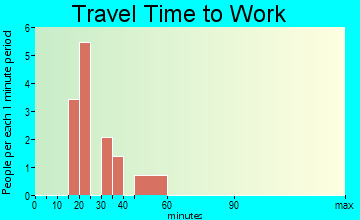 Brimson travel time to work