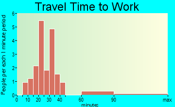 Bronaugh travel time to work