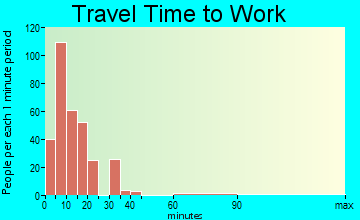 Brookfield travel time to work - commute