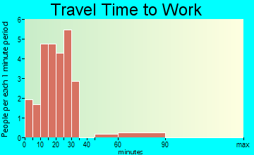 Brookline travel time to work