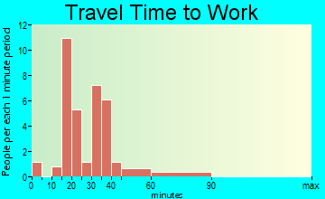 Browning travel time to work