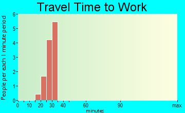 Brownington travel time to work - commute