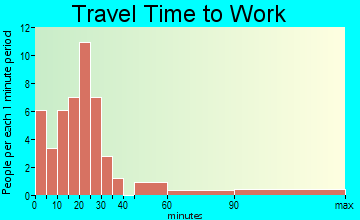 Bucklin travel time to work