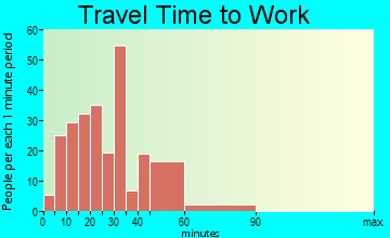 Buckner travel time to work