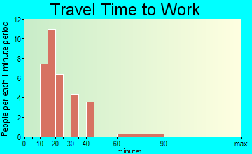 Bull Creek travel time to work
