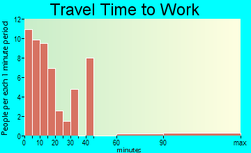 Bunker travel time to work - commute